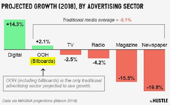 Projected Growth
